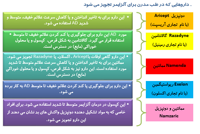 داروهای موثر در درمان آلزایمر